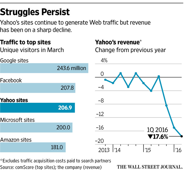 Yahoo’s Troubles Mount as Bids Begin - Davalyn Corporation